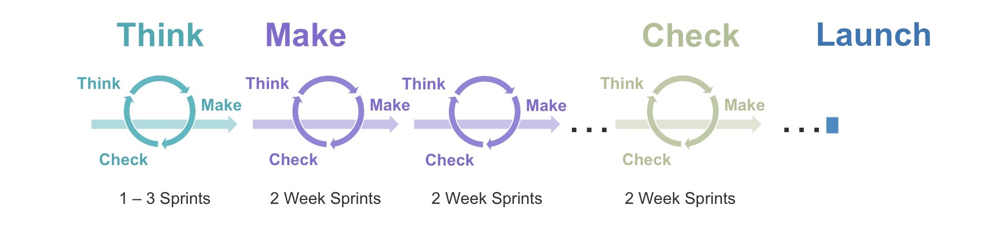 Diagrm with cycles of think, make and check chained together to illustrate the Kinaxis UX process